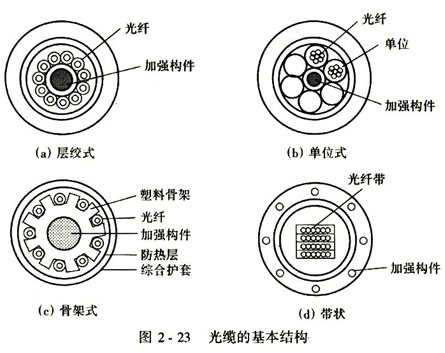 湖南长天解析光缆主要结构分类